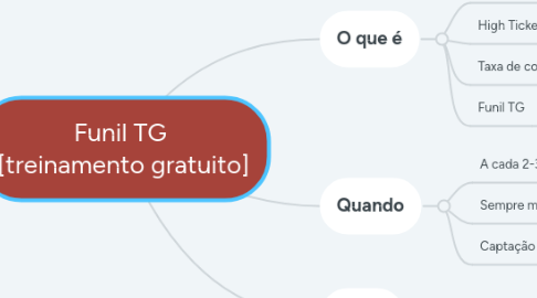 Mind Map: Funil TG  [treinamento gratuito]