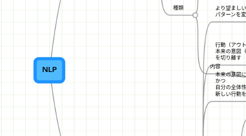 Mind Map: NLP