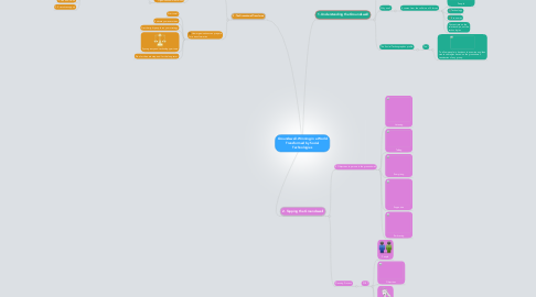 Mind Map: Groundswell. Winning in a World Transformed by Social Technologies