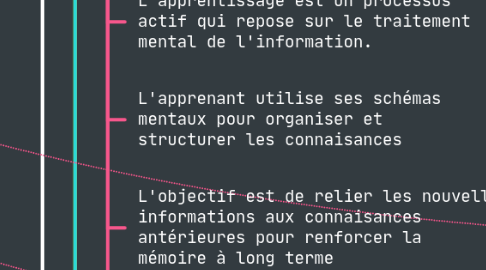 Mind Map: Synthèse des théories d'apprentissages.