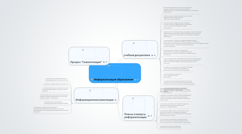 Mind Map: Информатизация образования