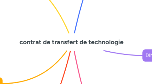 Mind Map: contrat de transfert de technologie