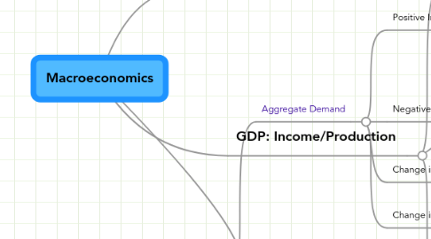 Mind Map: Macroeconomics