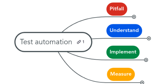 Mind Map: Test automation