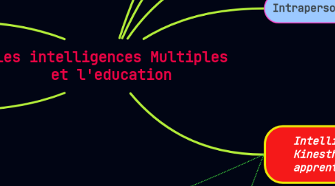 Mind Map: les intelligences Multiples et l'education