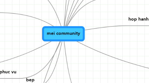 Mind Map: mei community