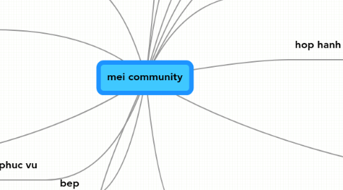 Mind Map: mei community