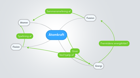 Mind Map: Atomkraft