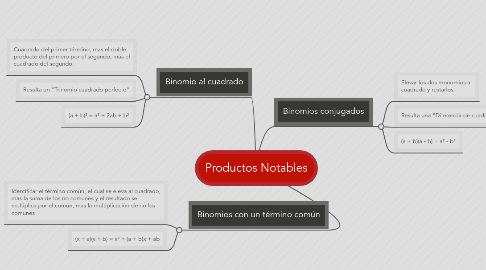 Mind Map: Productos Notables