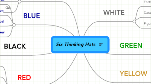 Mind Map: Six Thinking Hats