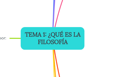 Mind Map: TEMA 1: ¿QUÉ ES LA FILOSOFÍA