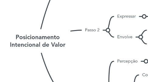 Mind Map: Posicionamento Intencional de Valor