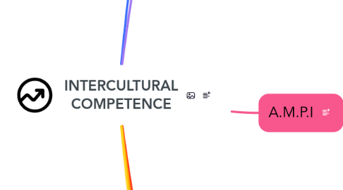 Mind Map: INTERCULTURAL COMPETENCE