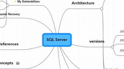 Mind Map: SQL Server