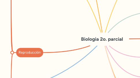Mind Map: Biologia 2o. parcial