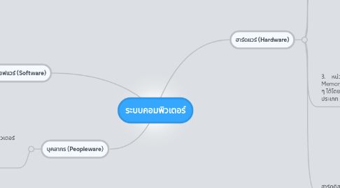 Mind Map: ระบบคอมพิวเตอร์