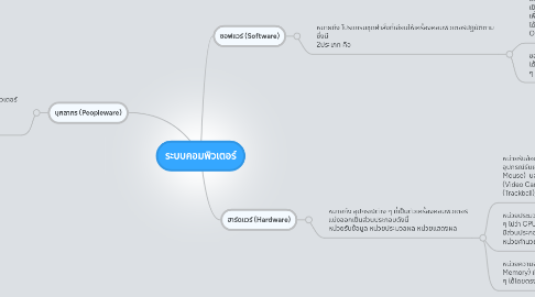 Mind Map: ระบบคอมพิวเตอร์