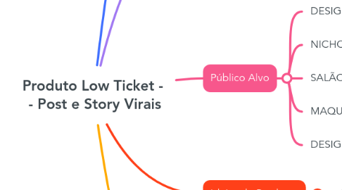 Mind Map: Produto Low Ticket - - Post e Story Virais