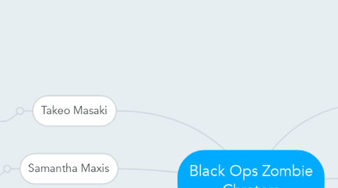 Mind Map: Black Ops Zombie Chraters