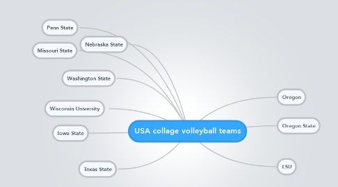 Mind Map: USA collage volleyball teams