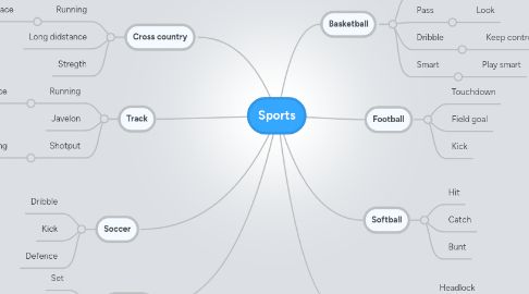 Mind Map: Sports