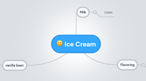 Mind Map: Ice Cream