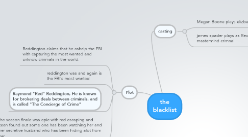Mind Map: the blacklist