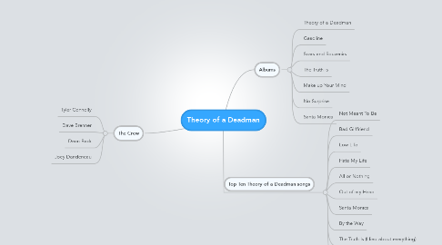 Mind Map: Theory of a Deadman