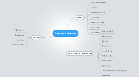 Mind Map: Theory of a Deadman