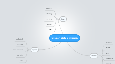Mind Map: Oregon state university