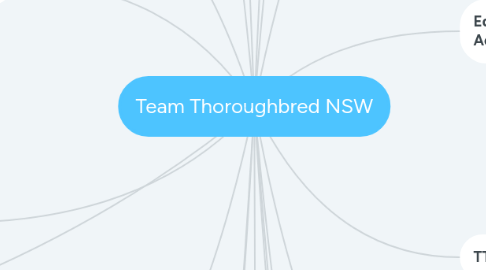 Mind Map: Team Thoroughbred NSW