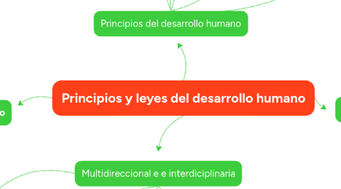 Mind Map: Principios y leyes del desarrollo humano