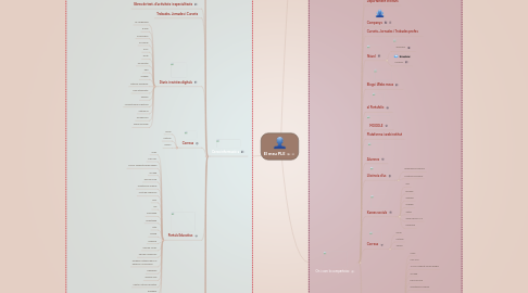 Mind Map: El meu PLE