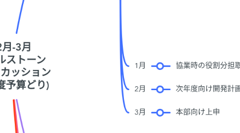 Mind Map: 12月-3月 マイルストーン ディスカッション (次年度予算どり)