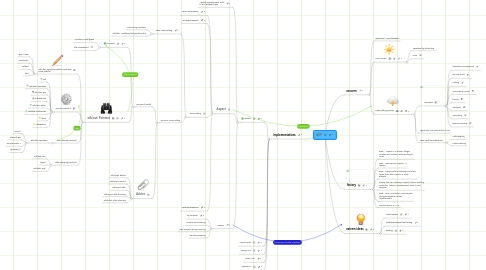 Mind Map: AOP