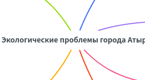 Mind Map: Экологические проблемы города Атырау
