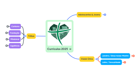 Mind Map: Currículos 2025