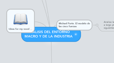 Mind Map: ANALISIS DEL ENTORNO MACRO Y DE LA INDUSTRIA