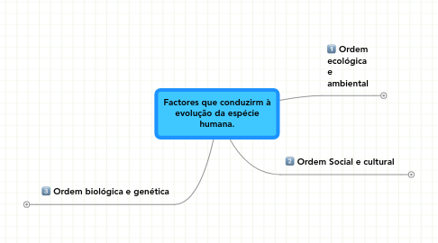 Mind Map: Factores que conduzirm à evolução da espécie humana.