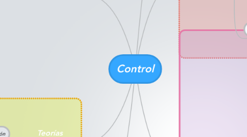 Mind Map: Control