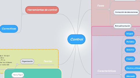 Mind Map: Control