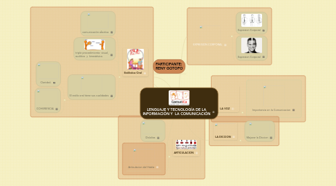 Mind Map: LENGUAJE Y TECNOLOGÍA DE LA INFORMACIÓN Y LA COMUNICACIÓN