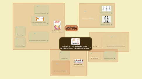 Mind Map: LENGUAJE Y TECNOLOGÍA DE LA INFORMACIÓN Y  LA COMUNICACIÓN