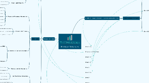Mind Map: Roteiro de Trabalho
