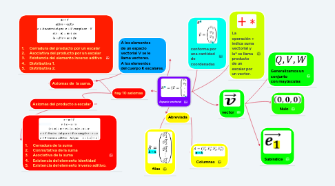 Mind Map: Espacio vectorial