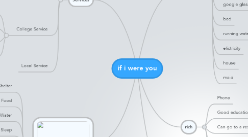 Mind Map: if i were you