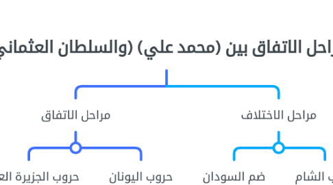 Mind Map: ‏مراحل الاتفاق بين (محمد علي) (والسلطان العثماني)