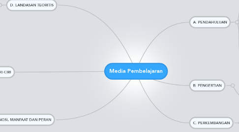 Mind Map: Media Pembelajaran