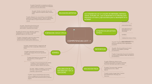 Mind Map: COMPETENCIAS 2011