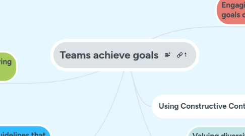 Mind Map: Teams achieve goals